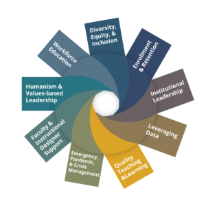 Spiral-shaped infographic presenting the nine core themes from the 2023 Leadership Network Symposium, which are: diversity, equity, and inclusion; enrollment and retention; institutional leadership; leveraging data; quality teaching and learning; emergency, pandemic, and crisis management; faculty and instructional designer support; humanism and value-based leadership; and workforce education.