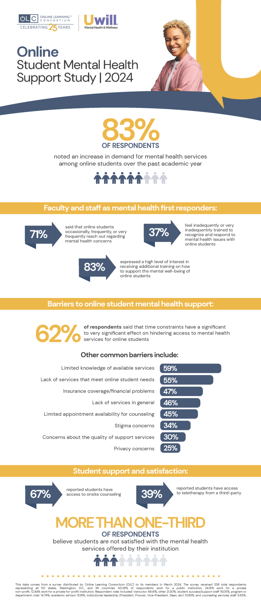 OLC x Uwill Online Student Mental Health 2024 Survey Key Findings ...