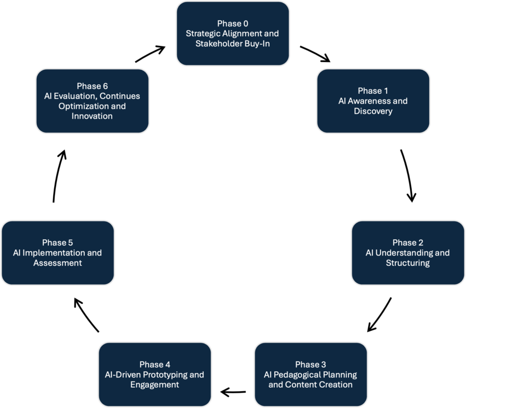 The AI Compass Framework, illustrating 7 phases in a radial shape resembling a compass. Phase 0 - Strategic Alignment and Stakeholder Buy-In: Align institutional vision, secure leadership support, map resources Phase 1 - AI Awareness and Discovery: Build foundational AI literacy and explore course-specifics opportunities Phase 2 - AI Understanding and Structuring: Map curriculum structures, define AI-supported elements, assess ethics/accessibility Phase 3 - AI Pedagogical Planning and Content Creation: Align AI tool(s) to learning outcomes, generate and curate course content ethically Phase 4 - AI-Driven Prototyping and Engagement: Pilot AI-enhanced modules, gather feedback, and refine engagement strategies Phase 5 - AI Implementation and Assessment: Scale AI-enhanced activities, monitor learning outcomes, validate AI tool eSectiveness Phase 6 - AI Evaluation, Continues Optimization and Innovation: Evaluate impact, optimize practices, and foster sustainable innovation.