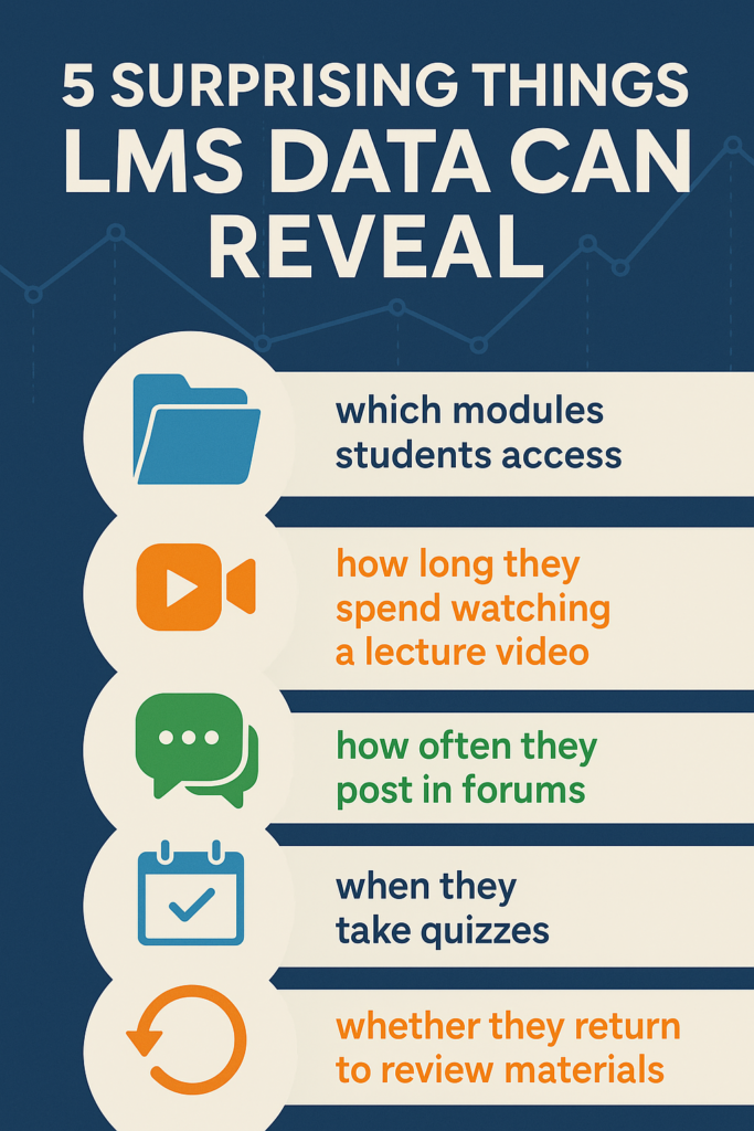 Infographic, "5 Surprising Things LMS Data Can Reveal. 1. Which modules students access. 2. How long they spend watching a lecture video. 3. How often they post in forums. 4. When they take quizzes. 5. Whether they return to review materials."