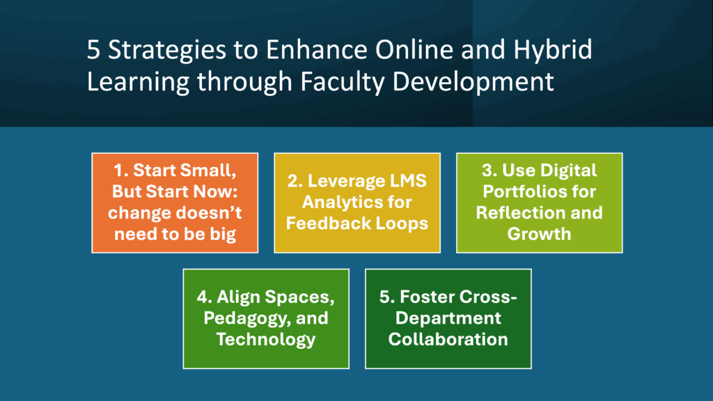 Simple, colorblock graphic titled "5 Strategies to Enhance Online and Hybrid Learning through Faculty Development". The graphic lists each strategy as named and described in the article.