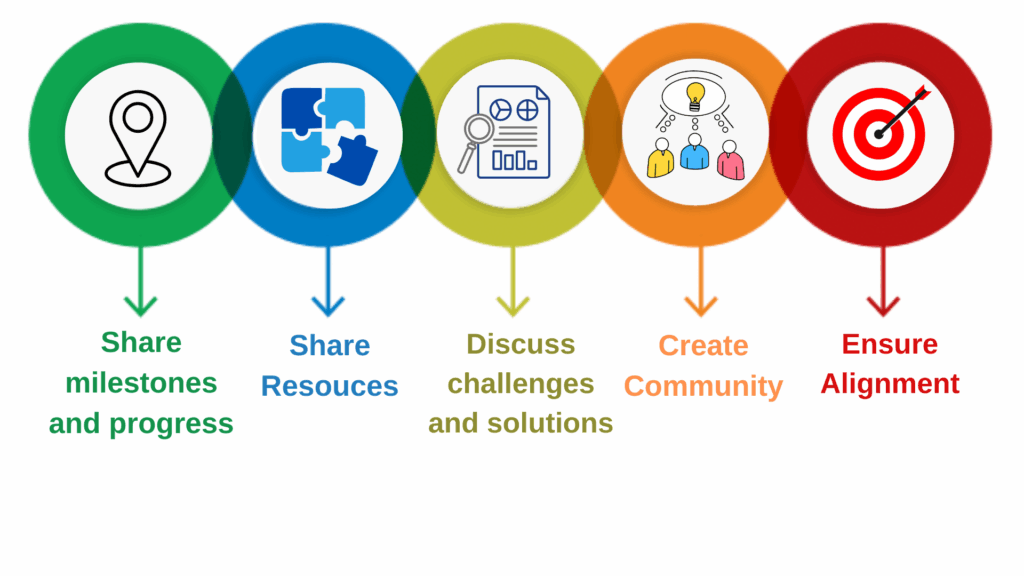 Graphic representation of the Course Coordinator Cohort Model. Graphic has 5 vertically-aligned interlocking colored circle. The circles are labeled, in order, "Share milestones and progress," "Share Resources," "Discuss challenges and solutions," "Create Community," and "Ensure Alignment."