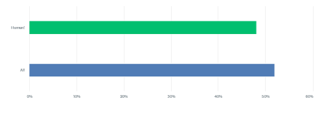 Horizontal bar graph comparing two measurements, Human and AI. The "Human" bar measures just under 50%, and the "AI" bar measures just over 50%