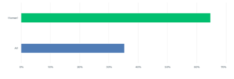 Horizontal bar graph comparing two measurements, Human and AI. The "Human" bar measures about 65%, and the "AI" bar measures about 35%.